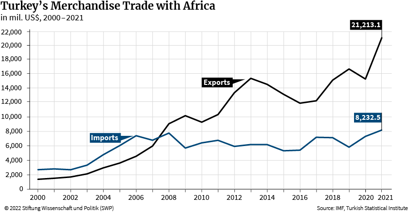 Figure 7: Turkey’s Merchandise Trade with Africa