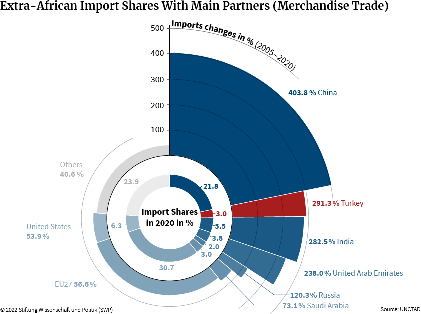 Figure 8: Extra-African Import Shares with Main Partners (Merchandise Trade)
