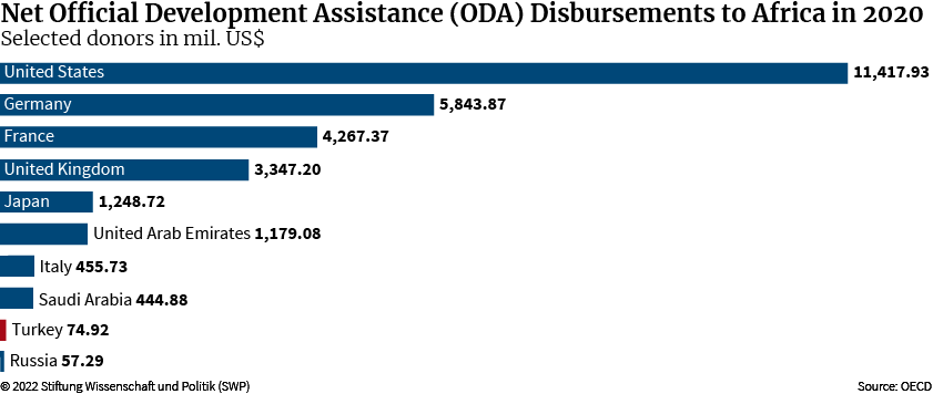Figure 13: Net Official Development Assistance (ODA) Disbursements to Africa in 2020