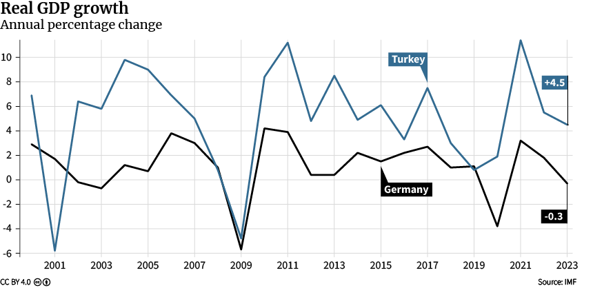 Fig. 1: Real GDP Growth 