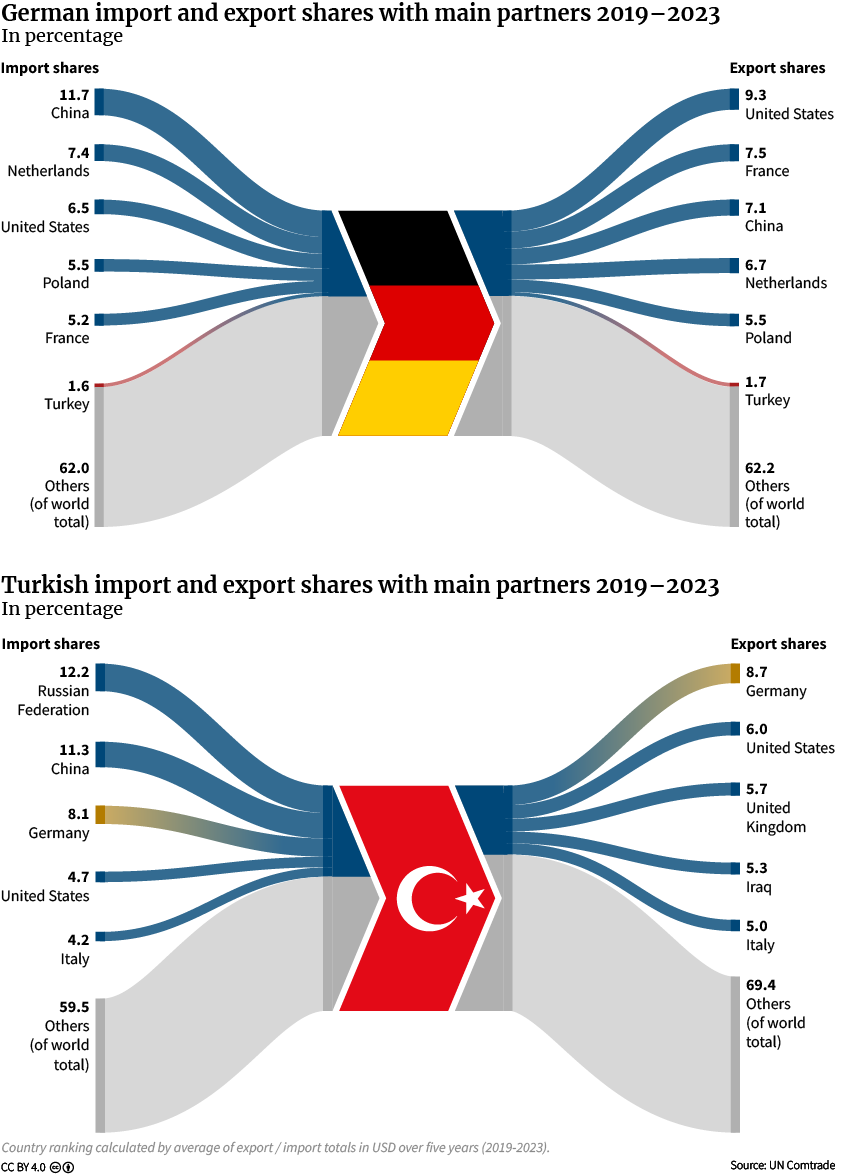 Figure 10a & b: German and Turkish Import/Export Shares 2019-23