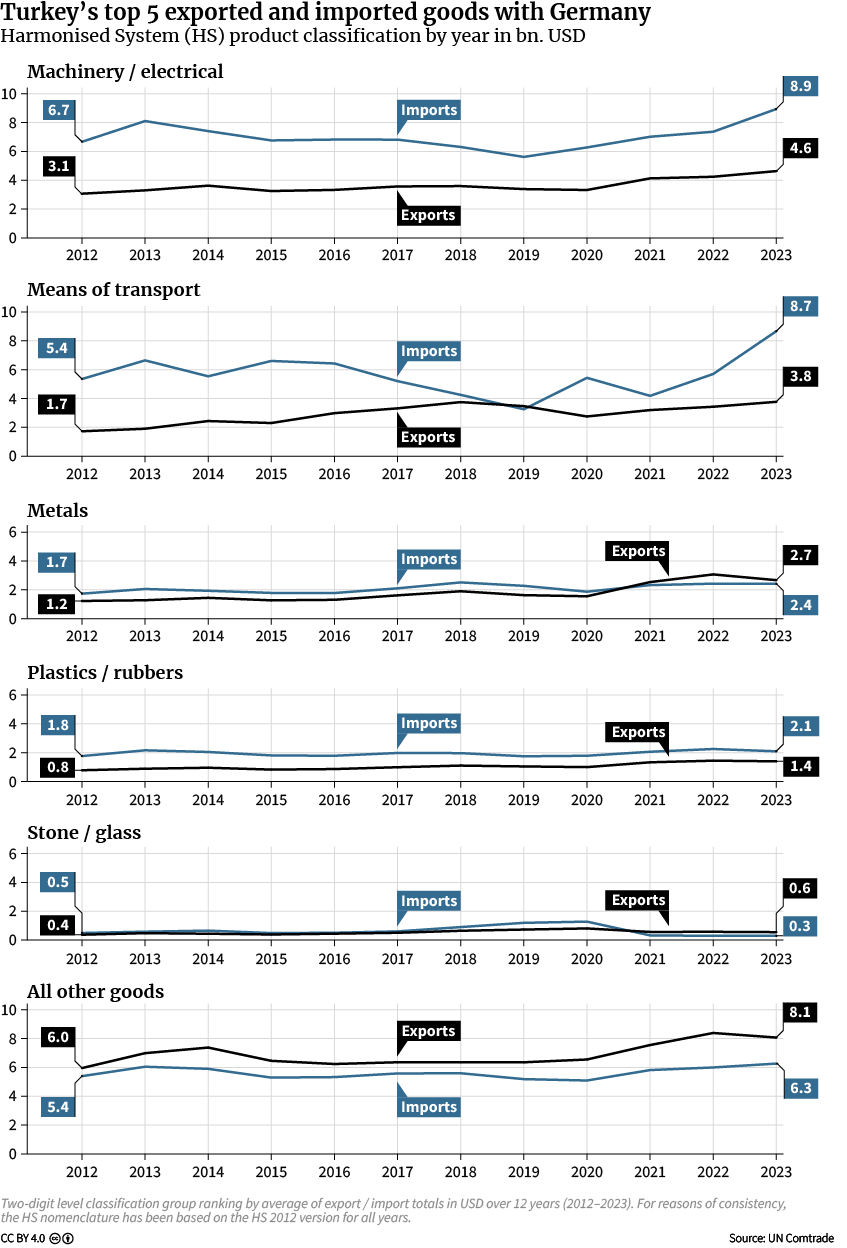 Figure 12: Turkey’s Trade in Goods with Germany 