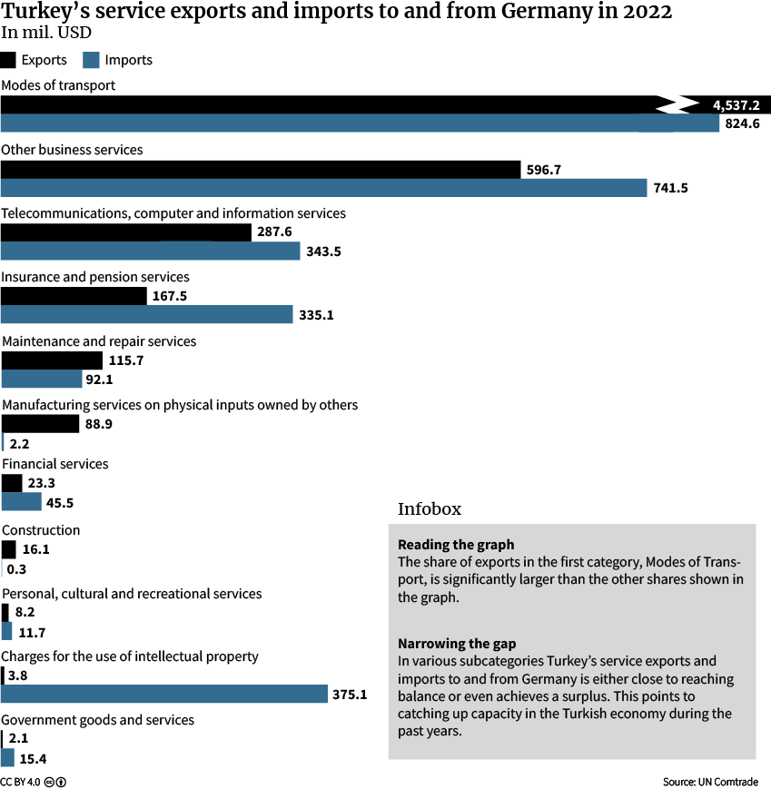 Figure 13: Turkey's Service Exports and Imports to and from Germany in 2022