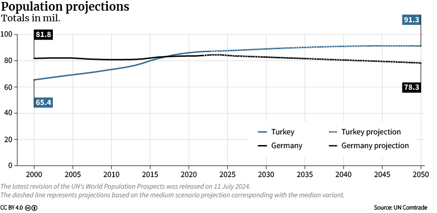 Figure 3: Population Projections