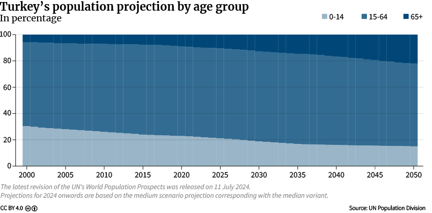 Figure 4: Turkey’s Population by Age Groups