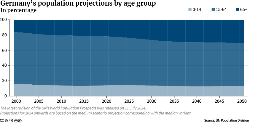 Figure 5: Germany’s Population Projection by Age Group