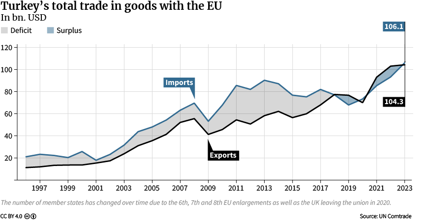 Figure 6: Turkey’s Total Trade in Goods with the European Union