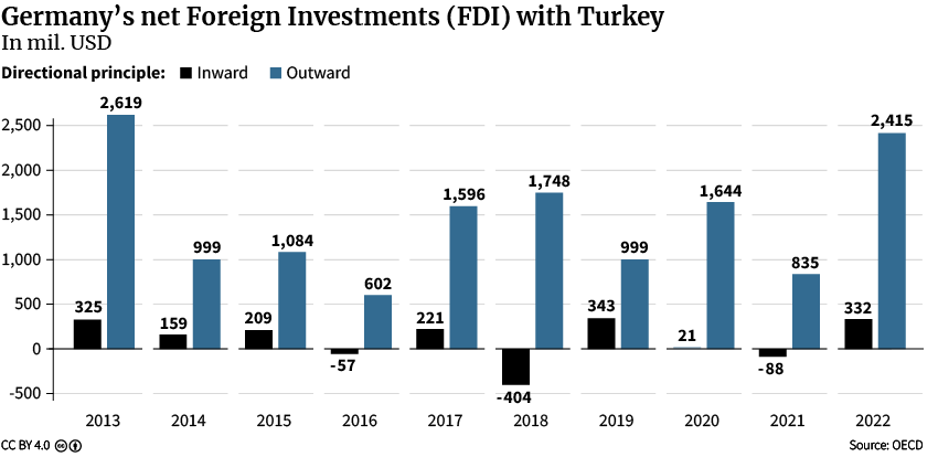 Figure 7: Germany's Net Foreign Investments (FDI) with Turkey