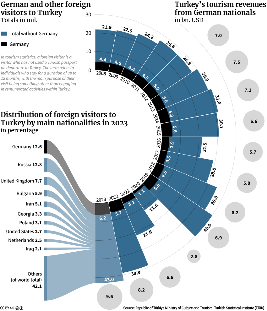 Figure 8: Foreign Visitors to Turkey