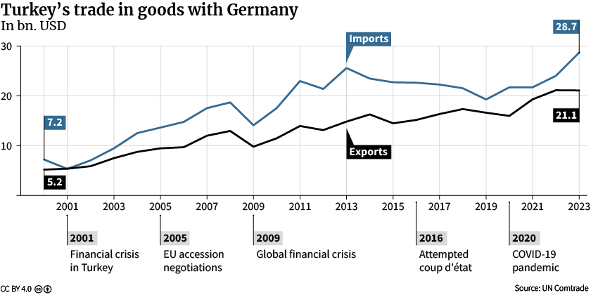 Figure 9: Turkey's Trade in Goods with Germany